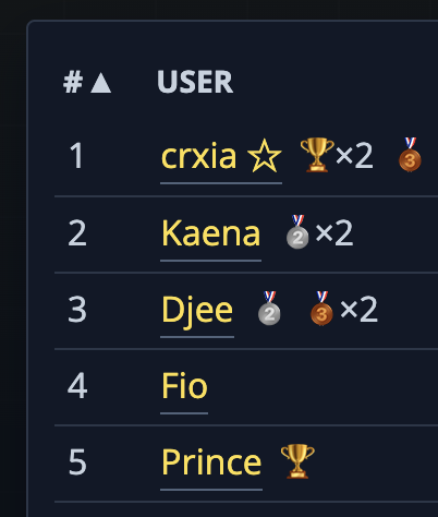 Prediction ranking showing trophies and medals next to usernames